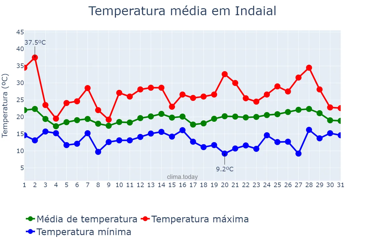 Temperatura em outubro em Indaial, SC, BR