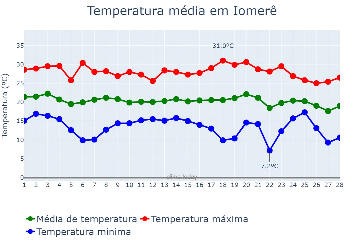 Temperatura em fevereiro em Iomerê, SC, BR