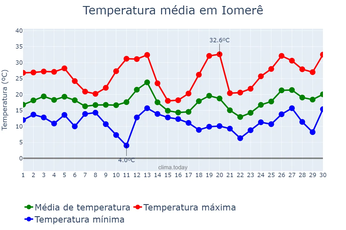 Temperatura em setembro em Iomerê, SC, BR