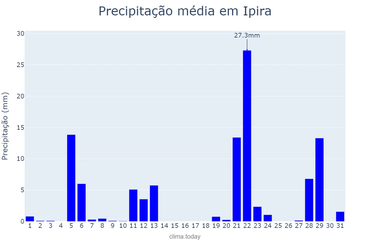 Precipitação em maio em Ipira, SC, BR