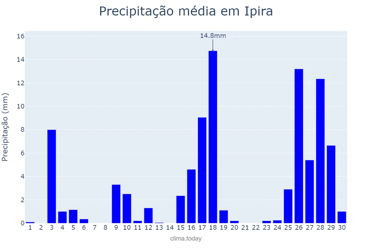Precipitação em novembro em Ipira, SC, BR