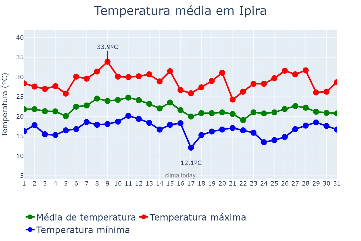 Temperatura em janeiro em Ipira, SC, BR
