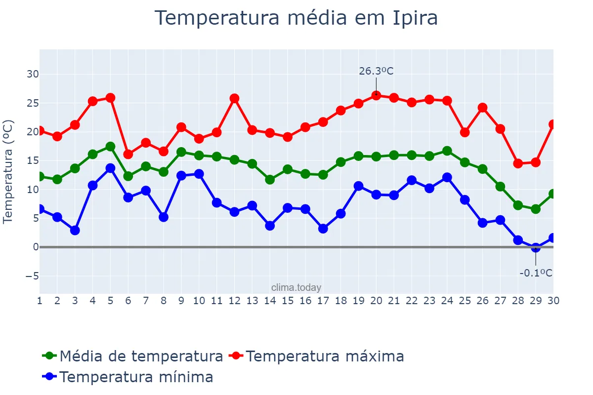 Temperatura em junho em Ipira, SC, BR