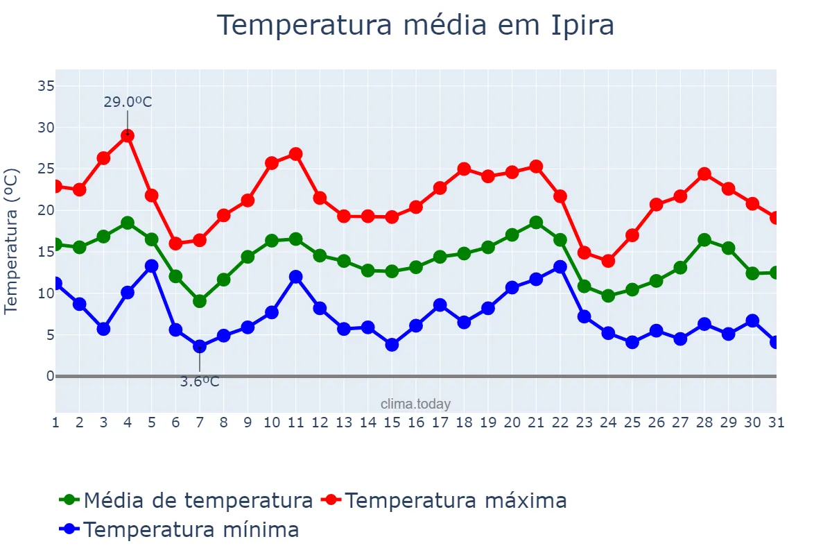 Temperatura em maio em Ipira, SC, BR