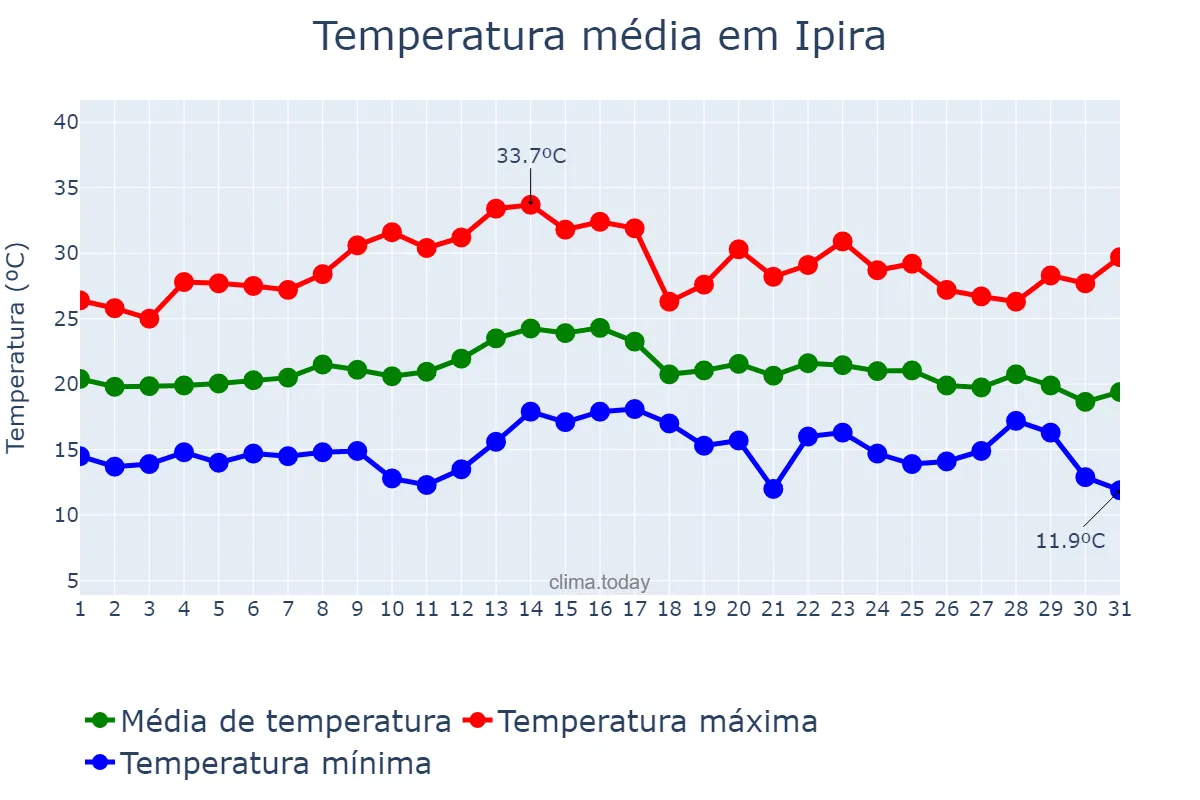 Temperatura em marco em Ipira, SC, BR