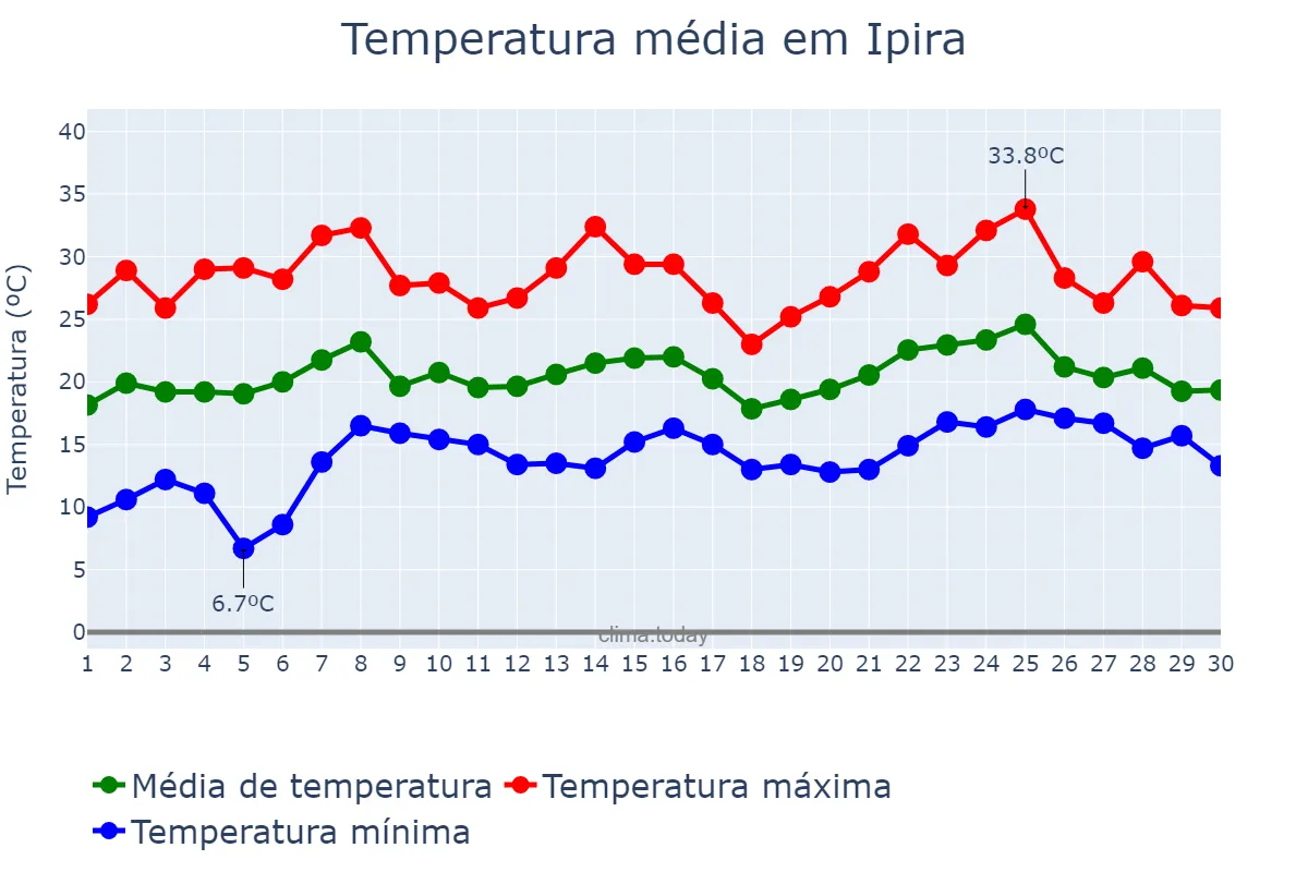 Temperatura em novembro em Ipira, SC, BR