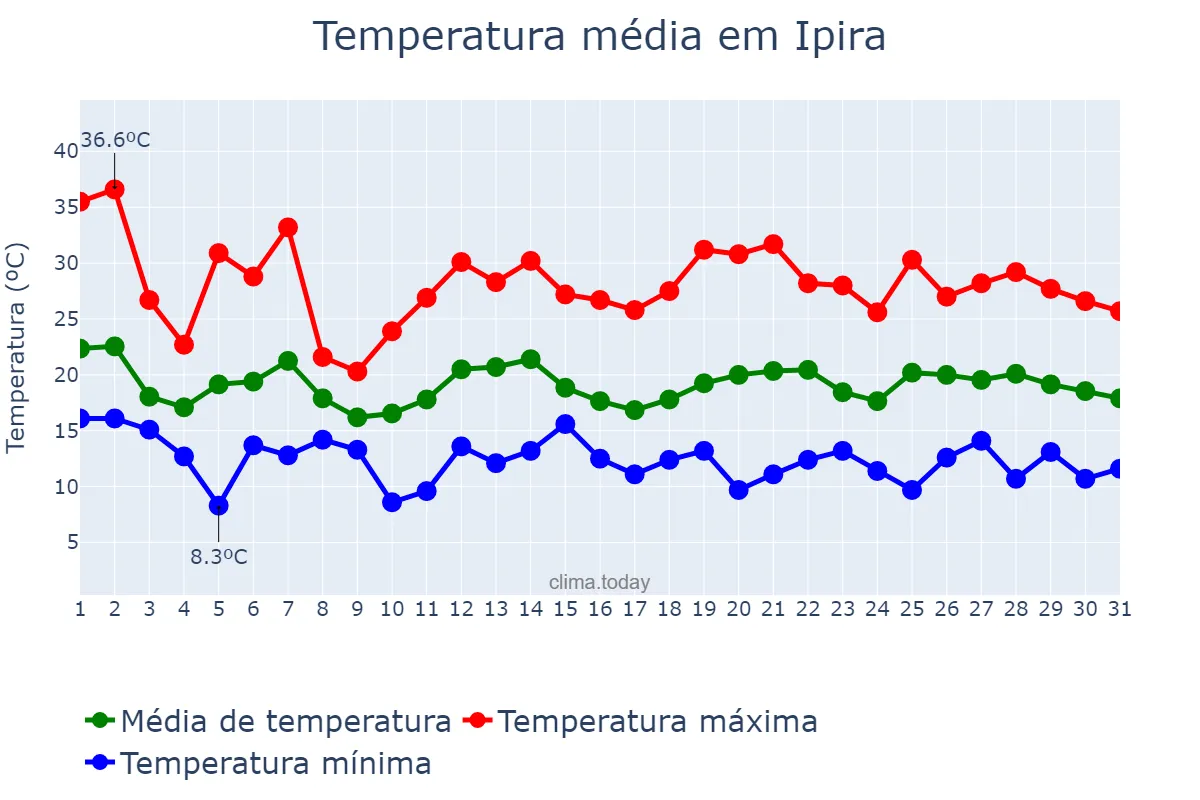 Temperatura em outubro em Ipira, SC, BR