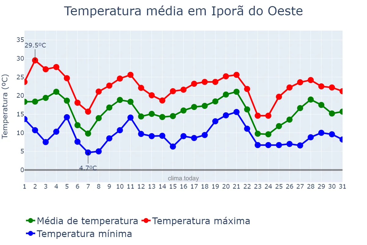 Temperatura em maio em Iporã do Oeste, SC, BR