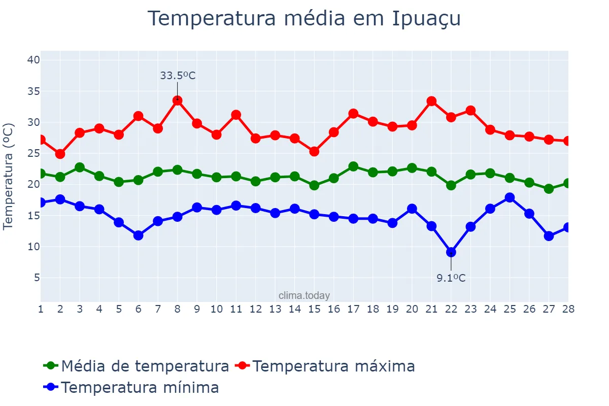 Temperatura em fevereiro em Ipuaçu, SC, BR