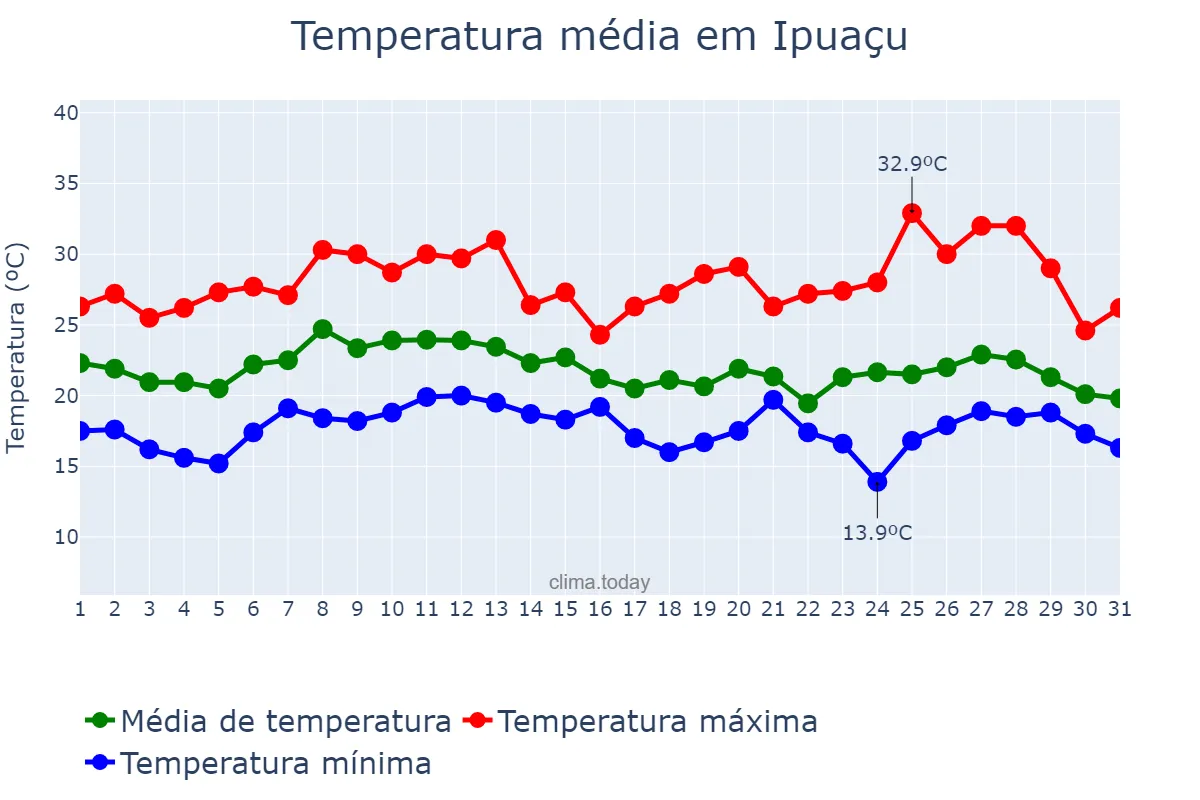 Temperatura em janeiro em Ipuaçu, SC, BR