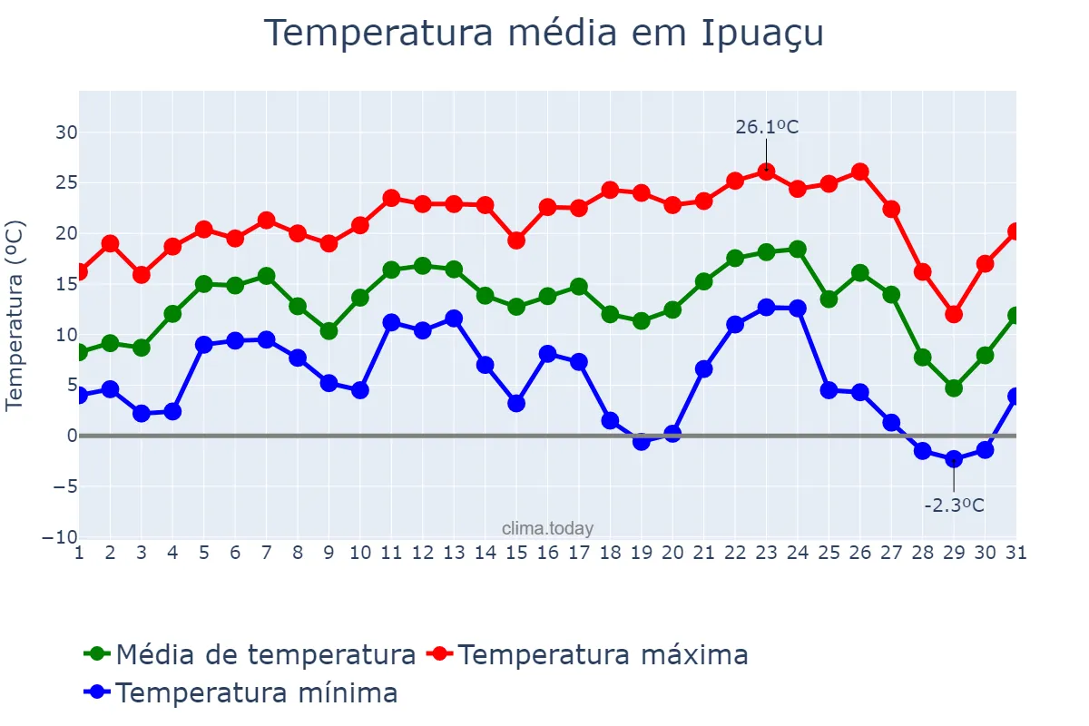 Temperatura em julho em Ipuaçu, SC, BR