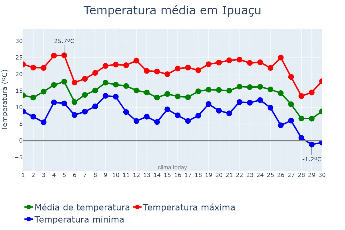 Temperatura em junho em Ipuaçu, SC, BR