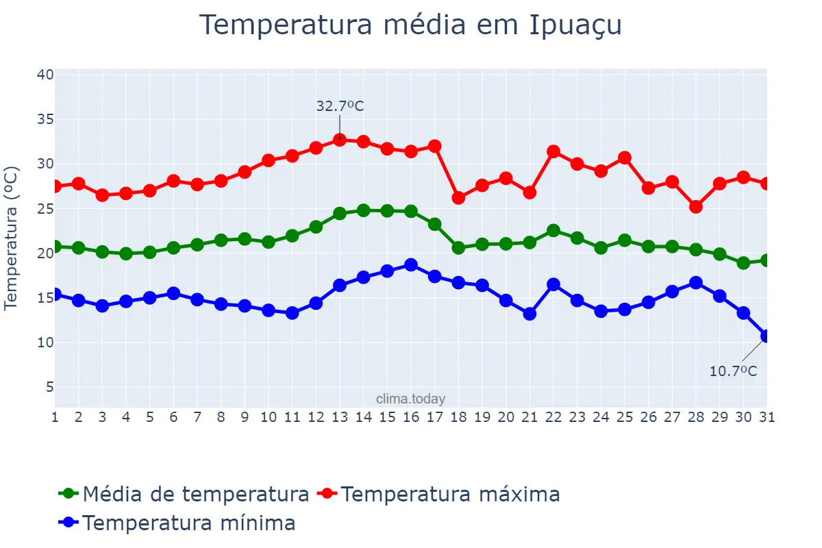 Temperatura em marco em Ipuaçu, SC, BR