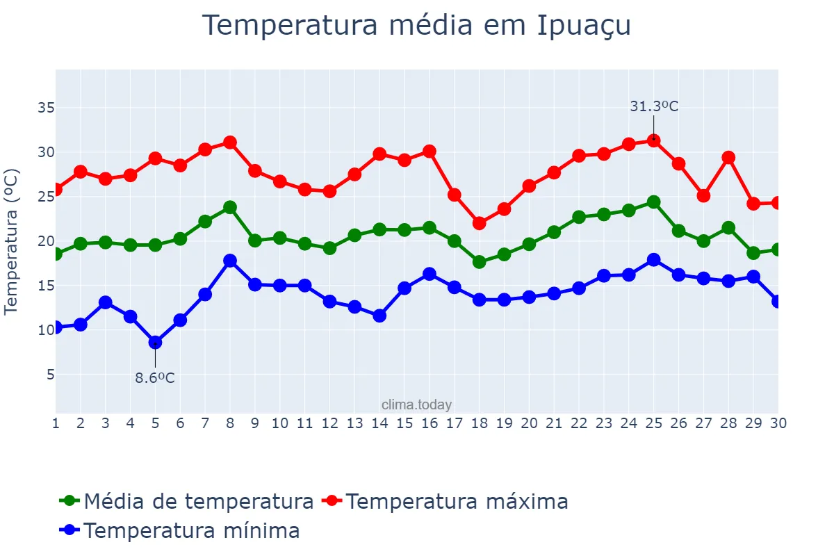 Temperatura em novembro em Ipuaçu, SC, BR