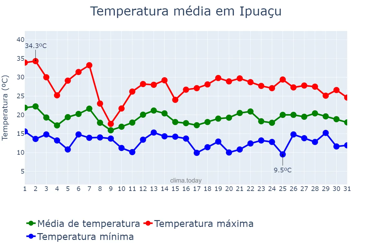Temperatura em outubro em Ipuaçu, SC, BR