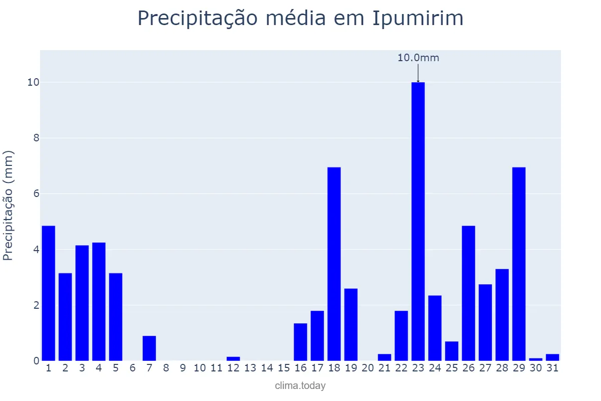Precipitação em marco em Ipumirim, SC, BR