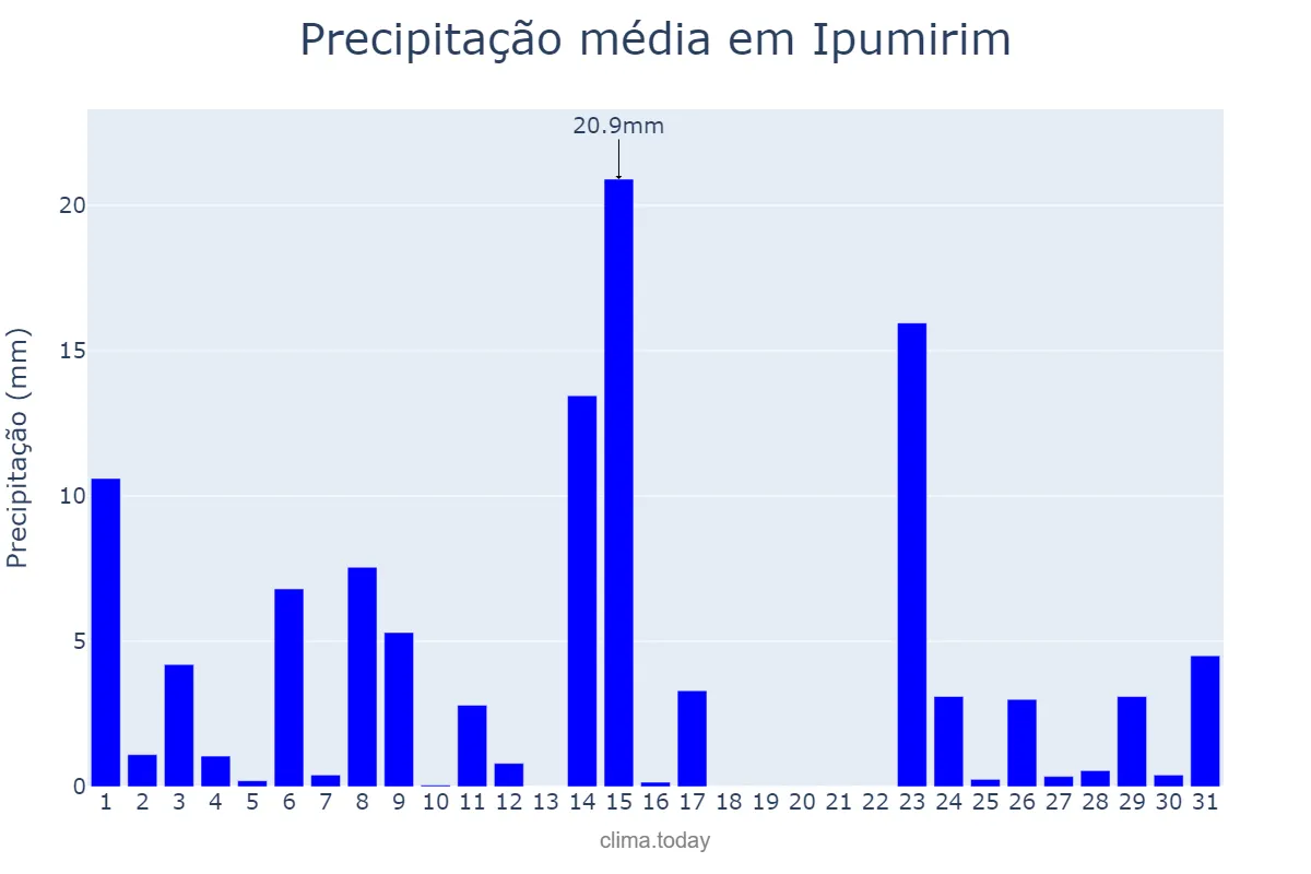 Precipitação em outubro em Ipumirim, SC, BR