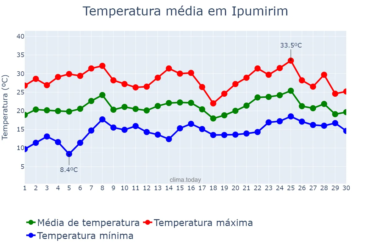 Temperatura em novembro em Ipumirim, SC, BR