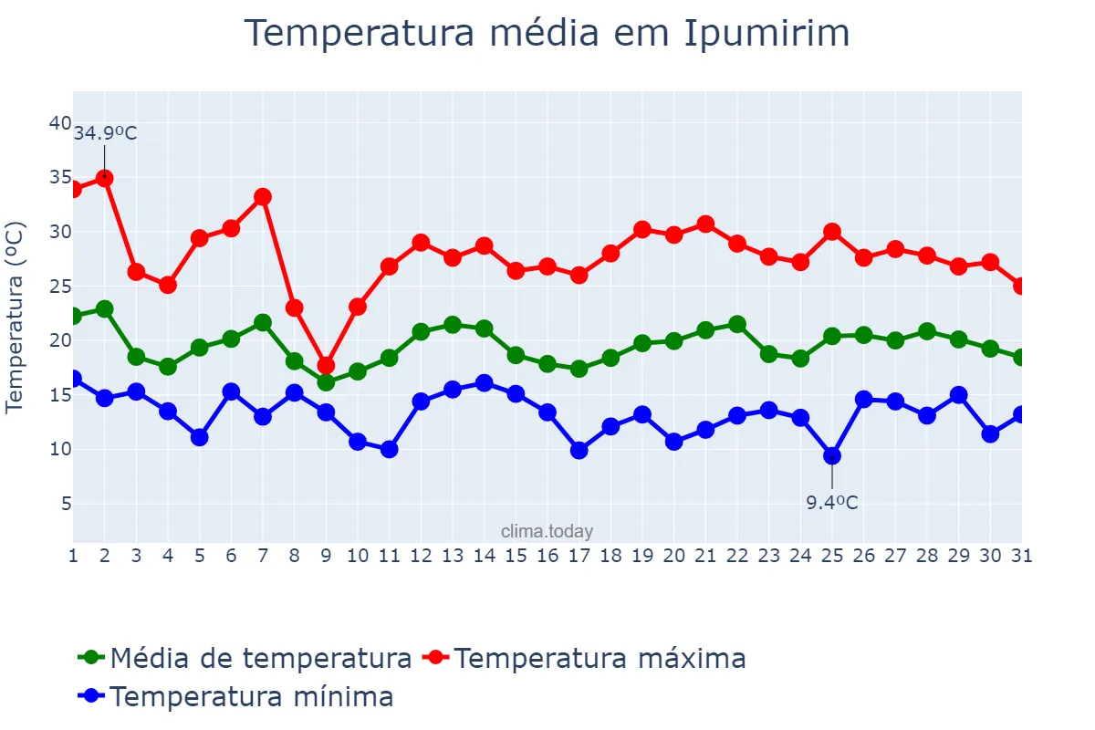 Temperatura em outubro em Ipumirim, SC, BR