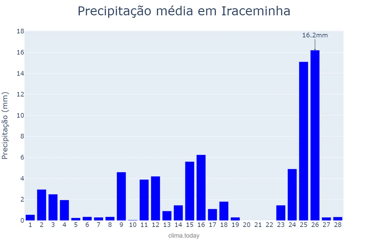 Precipitação em fevereiro em Iraceminha, SC, BR