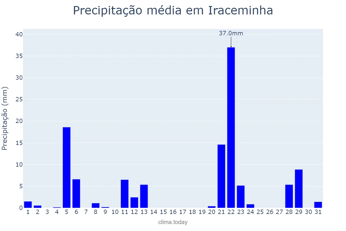 Precipitação em maio em Iraceminha, SC, BR