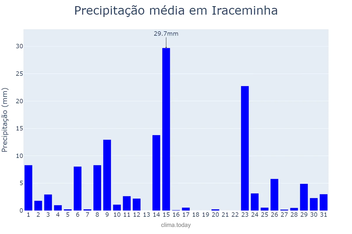 Precipitação em outubro em Iraceminha, SC, BR