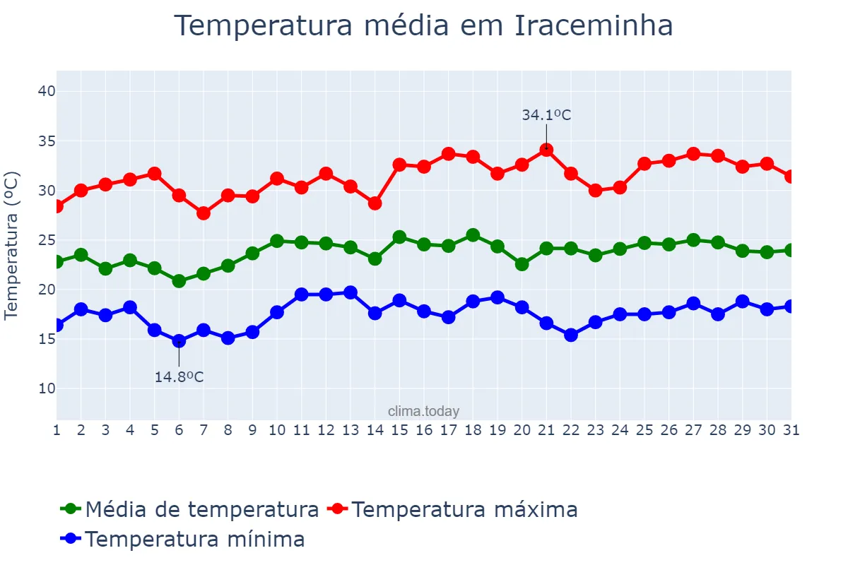 Temperatura em dezembro em Iraceminha, SC, BR