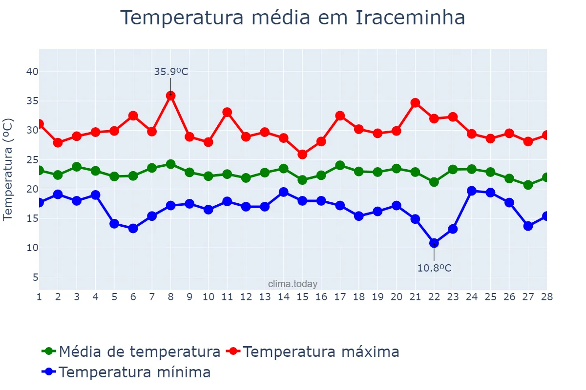 Temperatura em fevereiro em Iraceminha, SC, BR