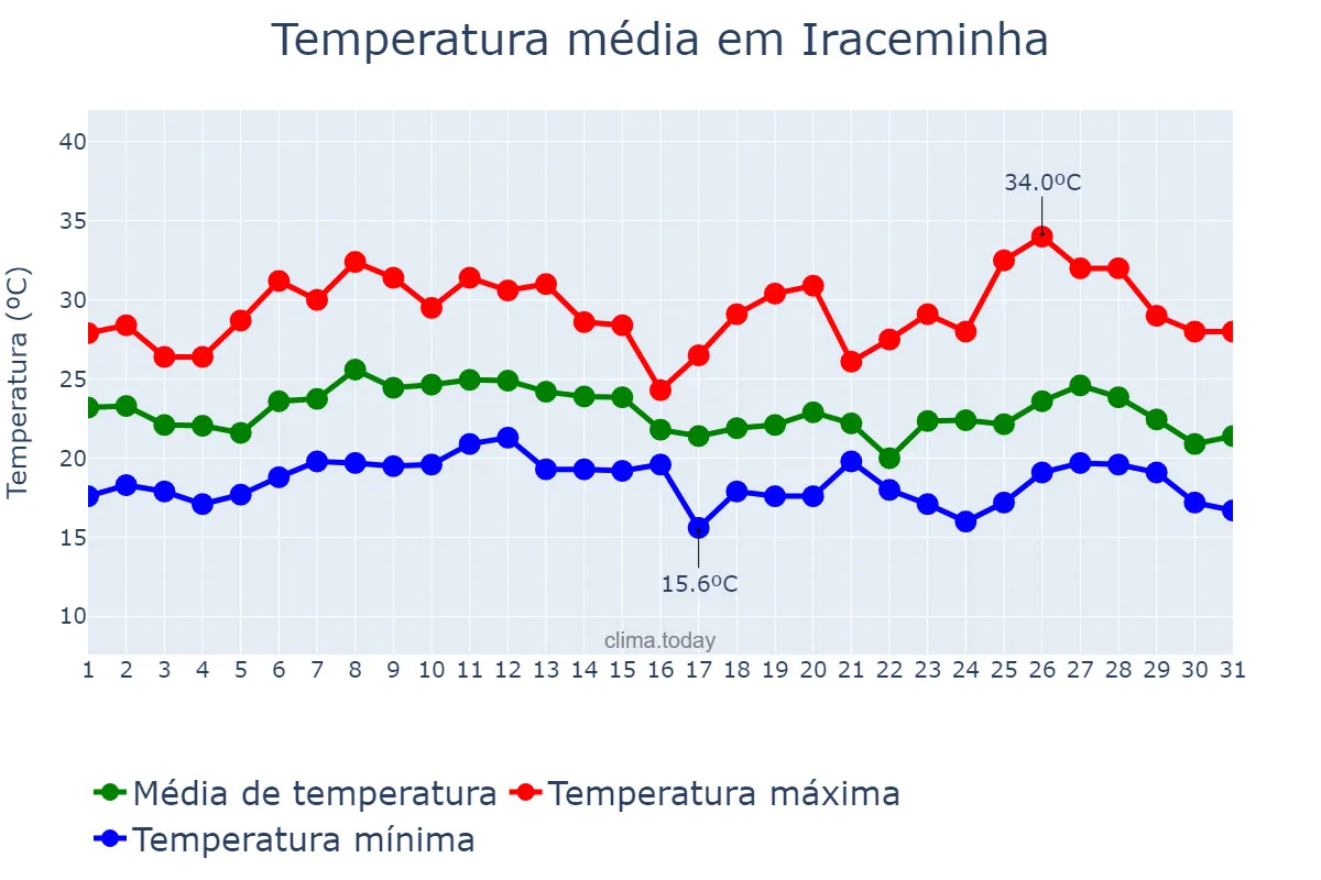 Temperatura em janeiro em Iraceminha, SC, BR