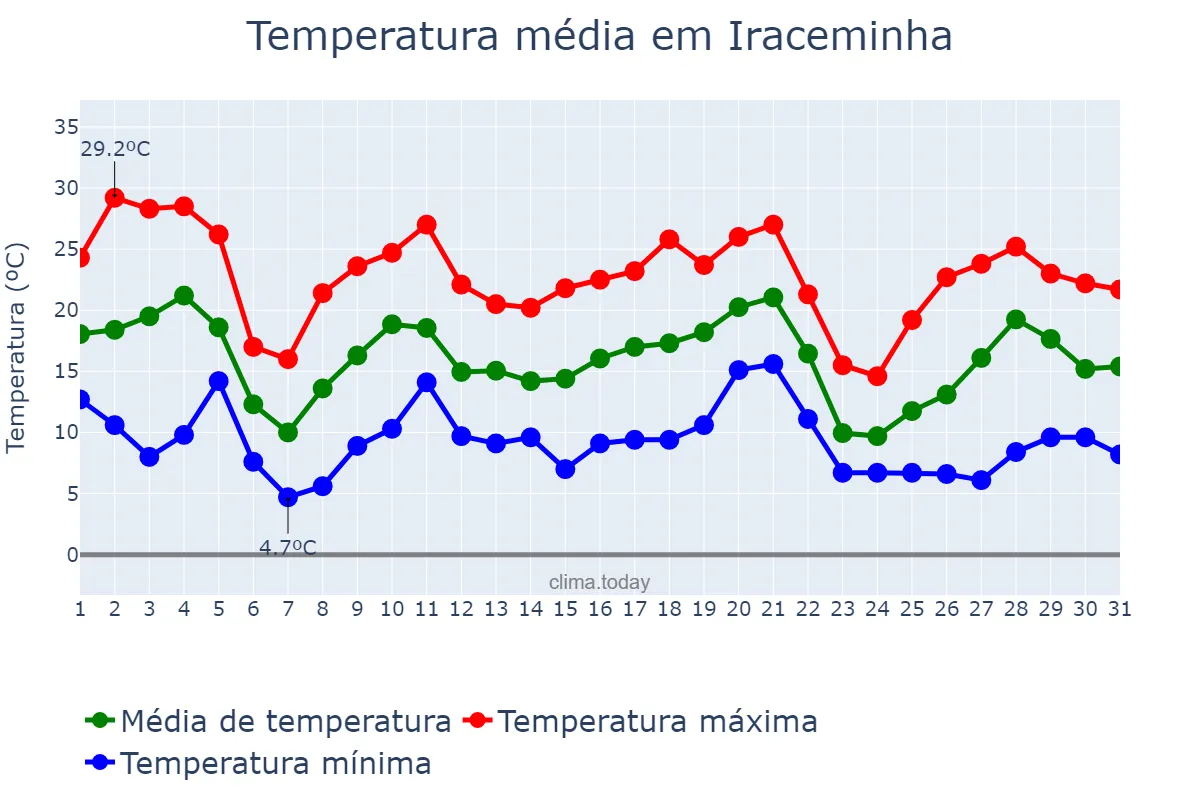 Temperatura em maio em Iraceminha, SC, BR