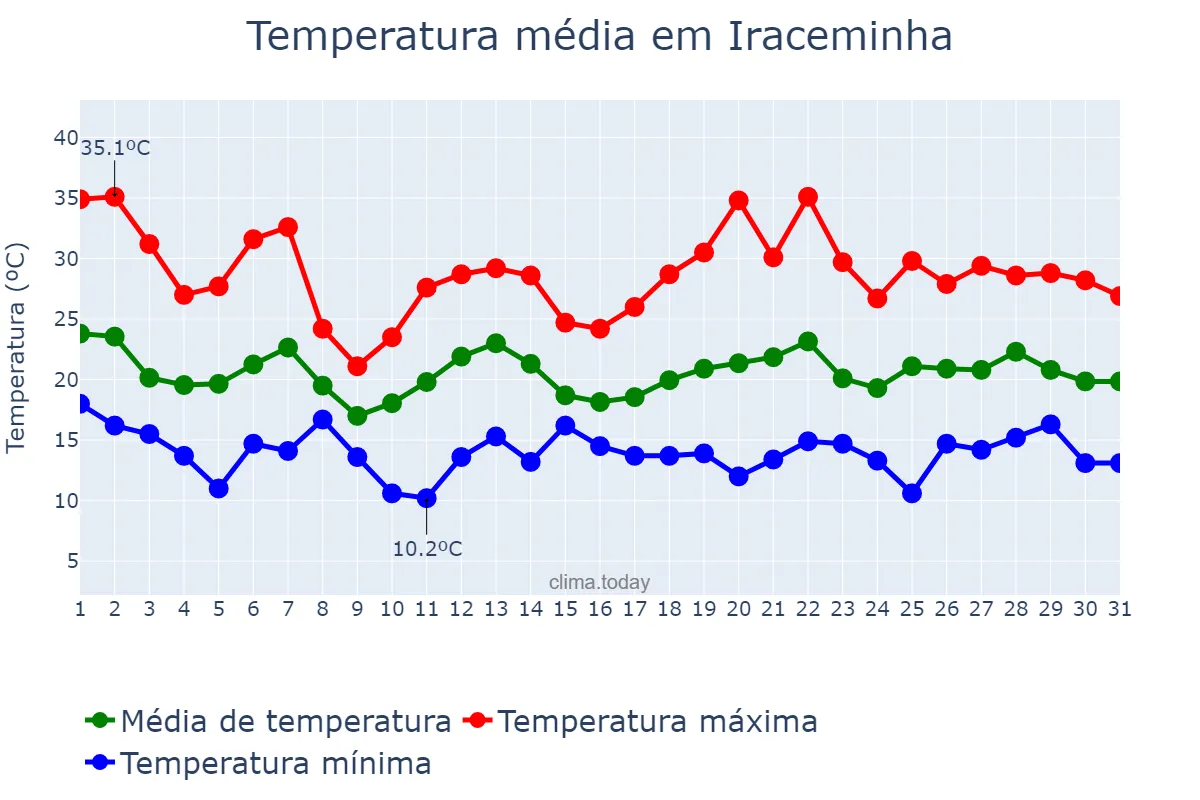 Temperatura em outubro em Iraceminha, SC, BR