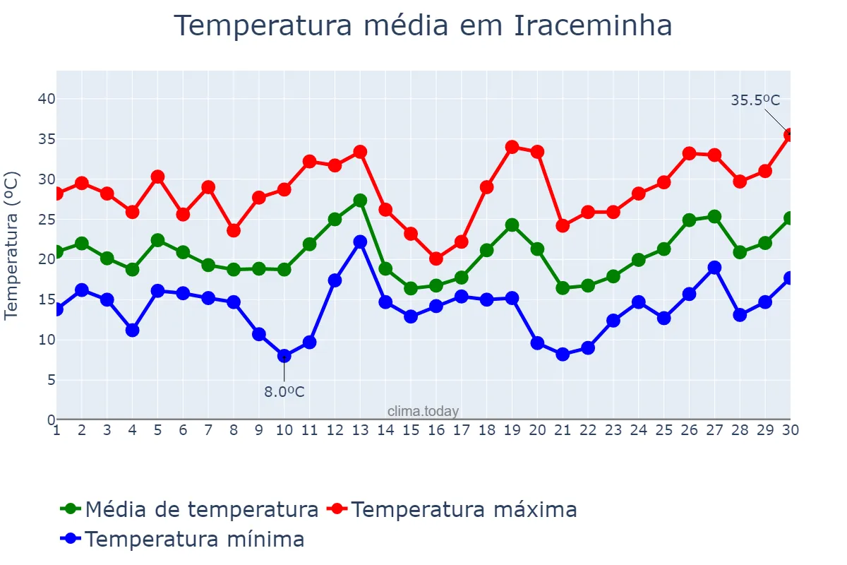 Temperatura em setembro em Iraceminha, SC, BR