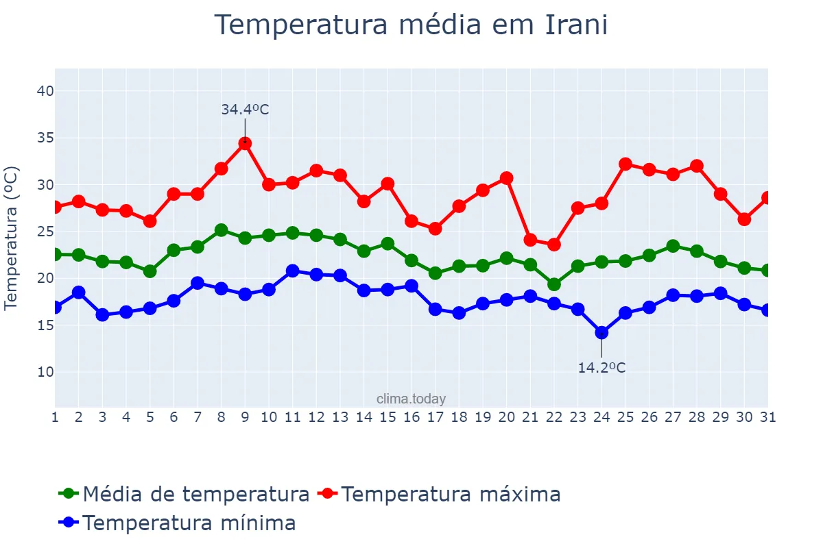 Temperatura em janeiro em Irani, SC, BR