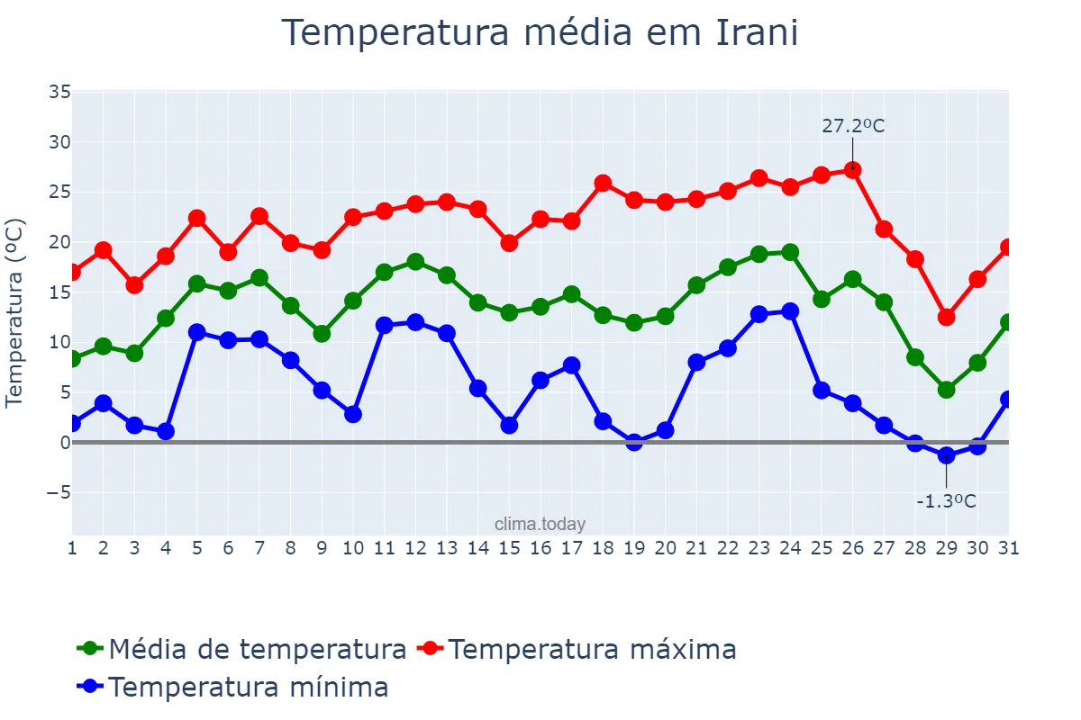 Temperatura em julho em Irani, SC, BR