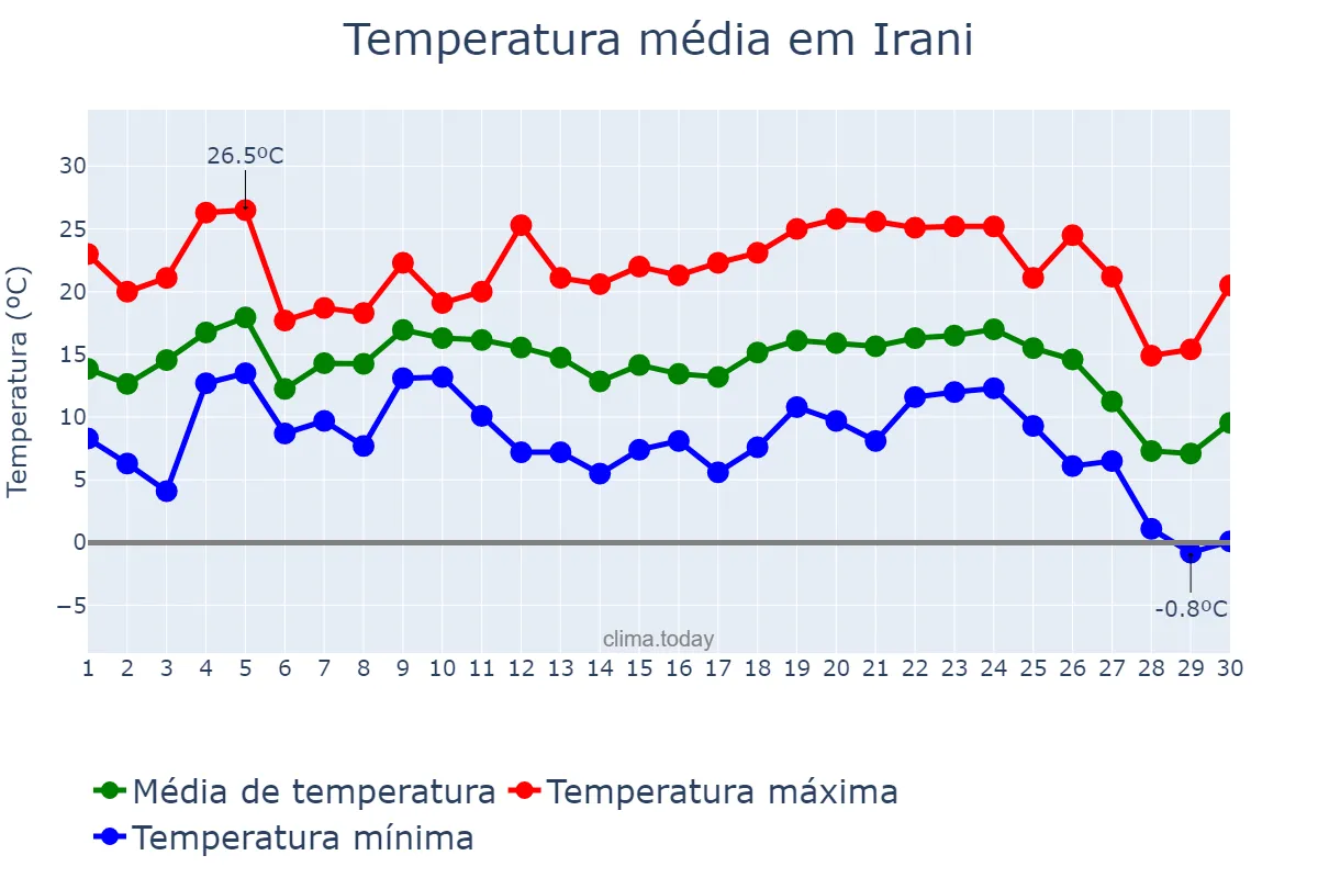 Temperatura em junho em Irani, SC, BR