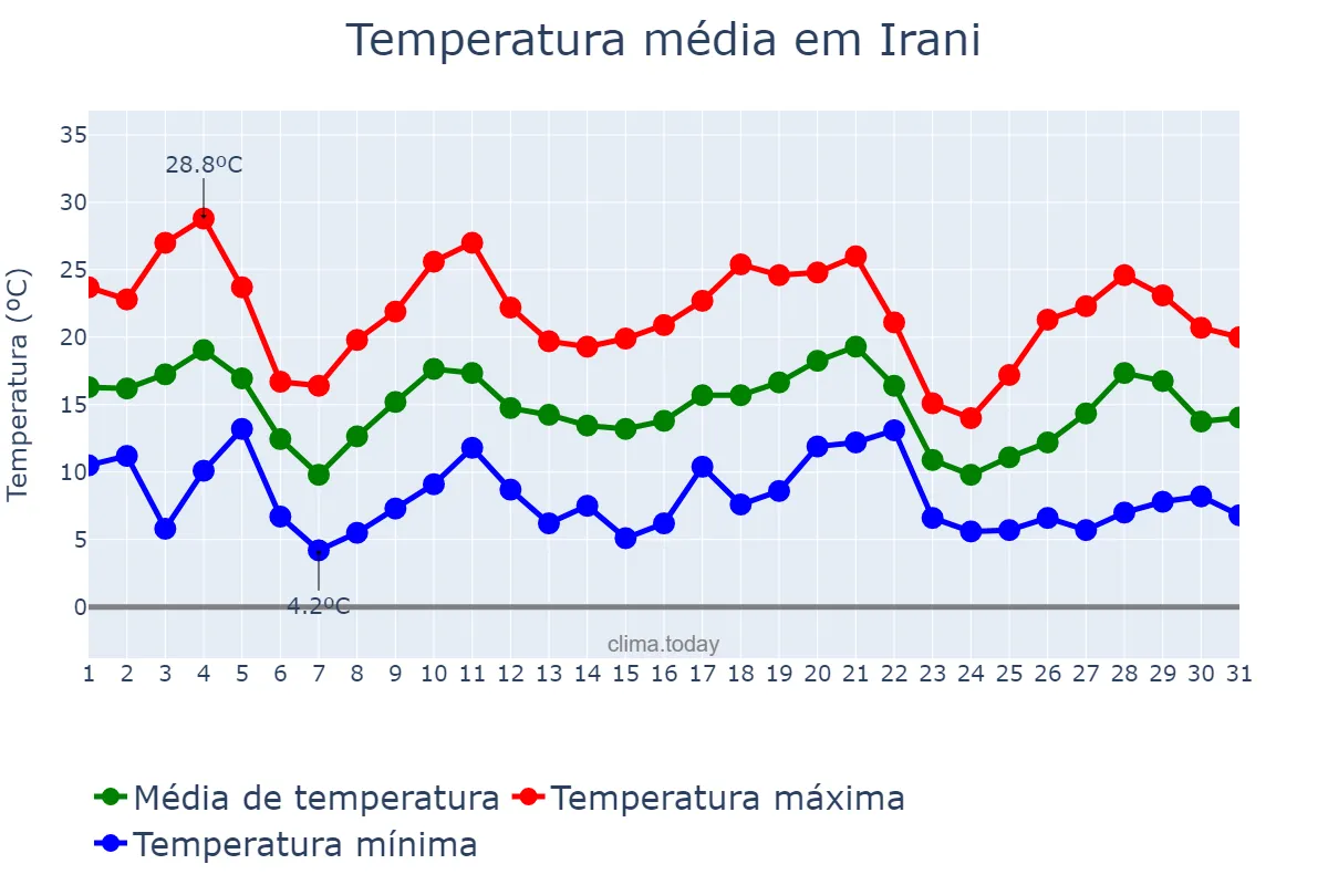 Temperatura em maio em Irani, SC, BR