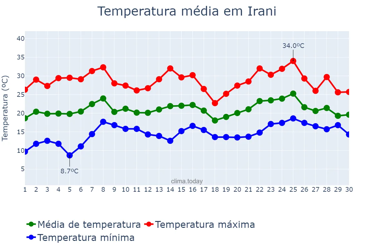 Temperatura em novembro em Irani, SC, BR
