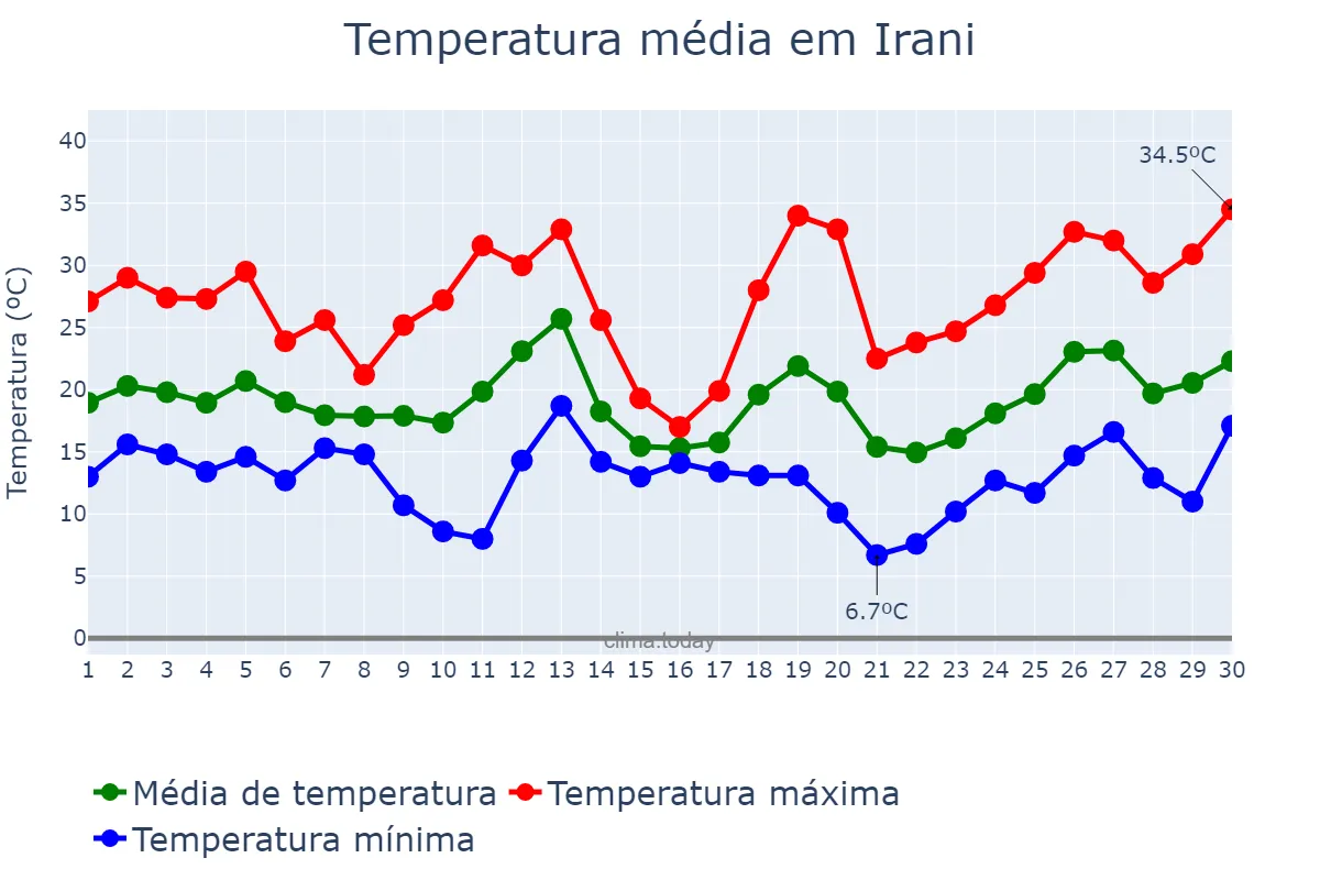 Temperatura em setembro em Irani, SC, BR