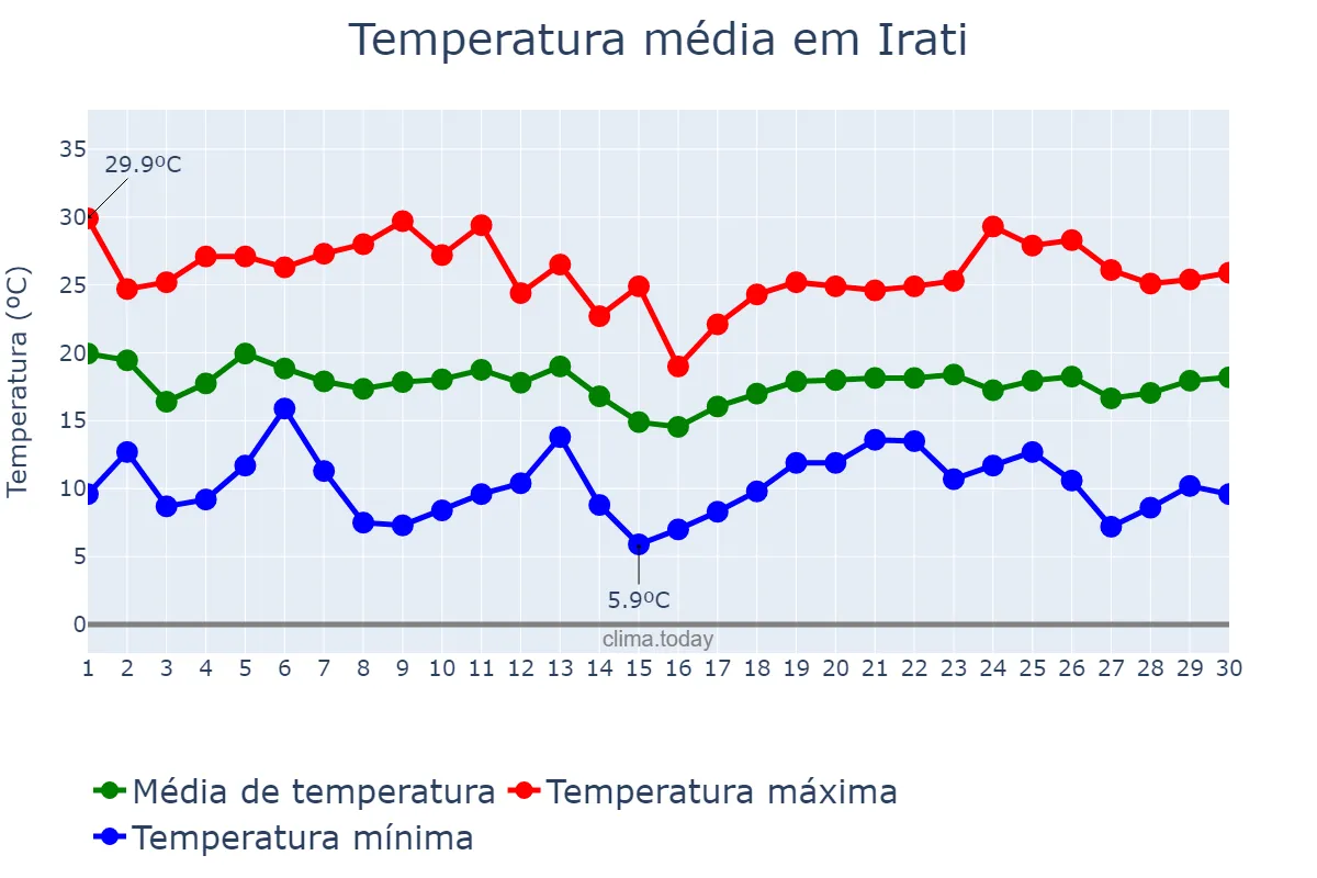 Temperatura em abril em Irati, SC, BR
