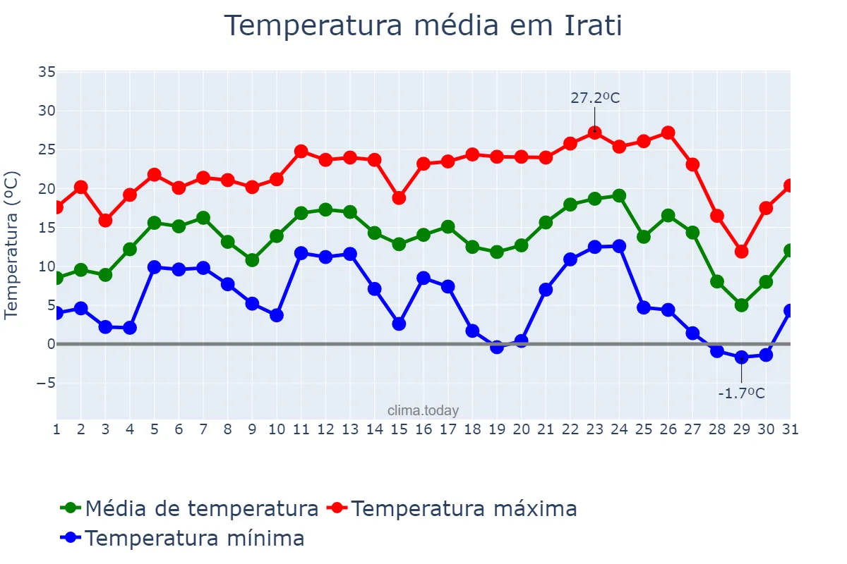 Temperatura em julho em Irati, SC, BR