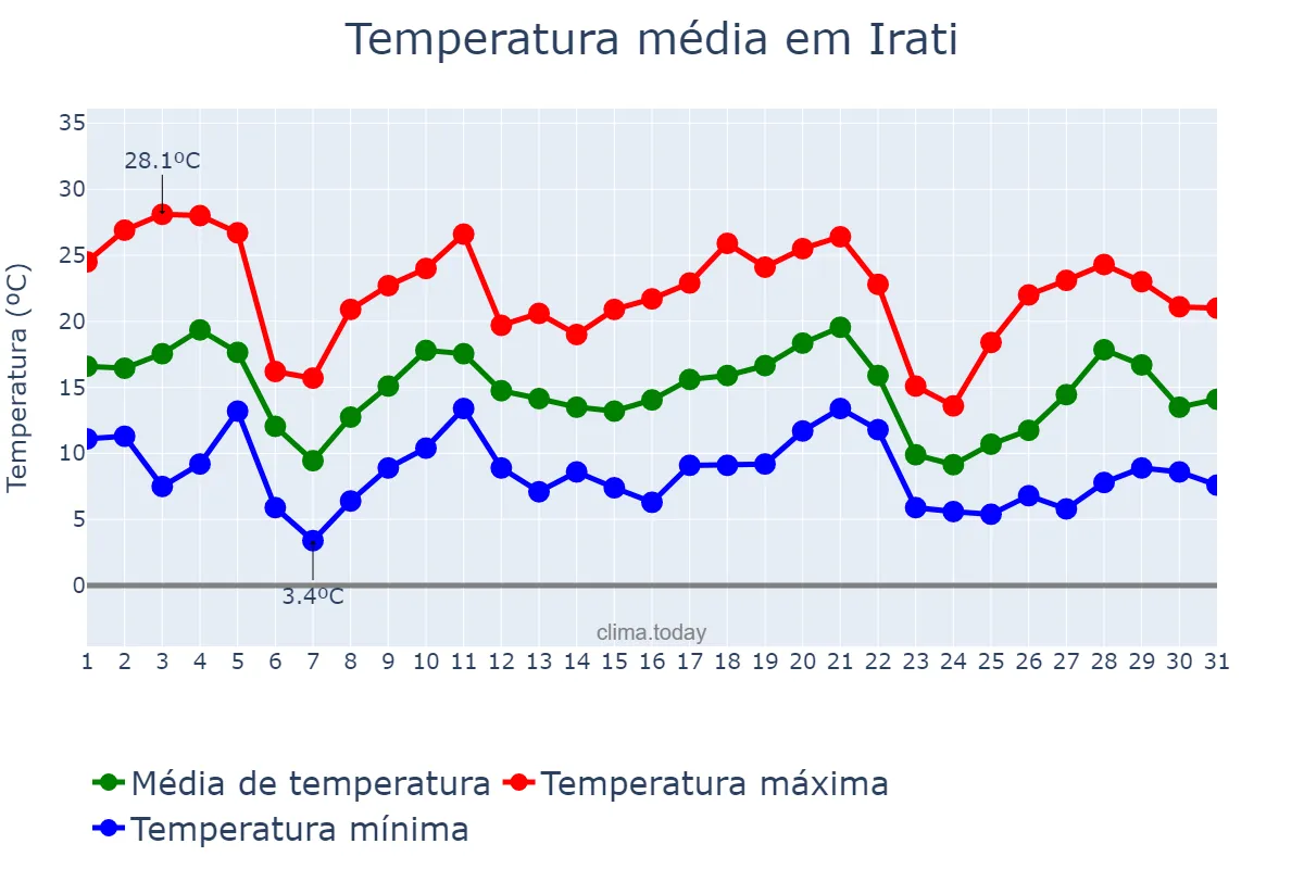 Temperatura em maio em Irati, SC, BR