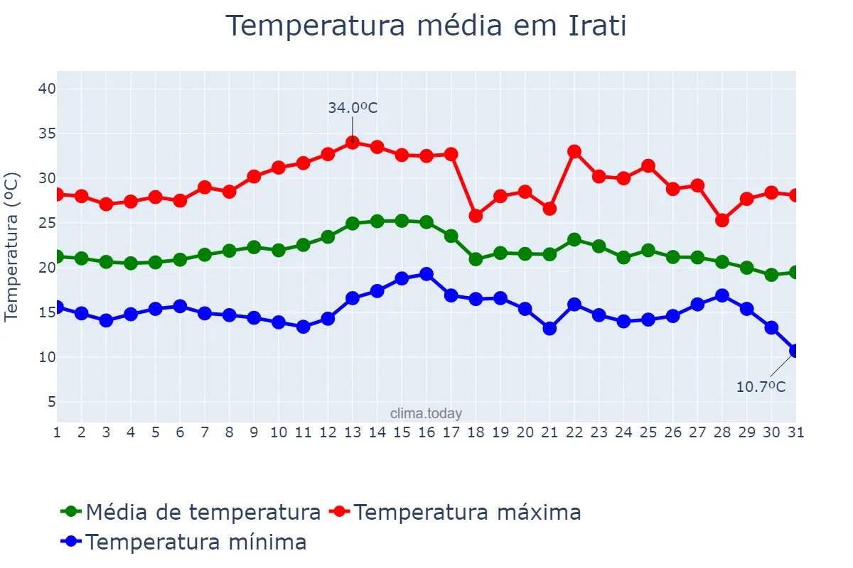 Temperatura em marco em Irati, SC, BR