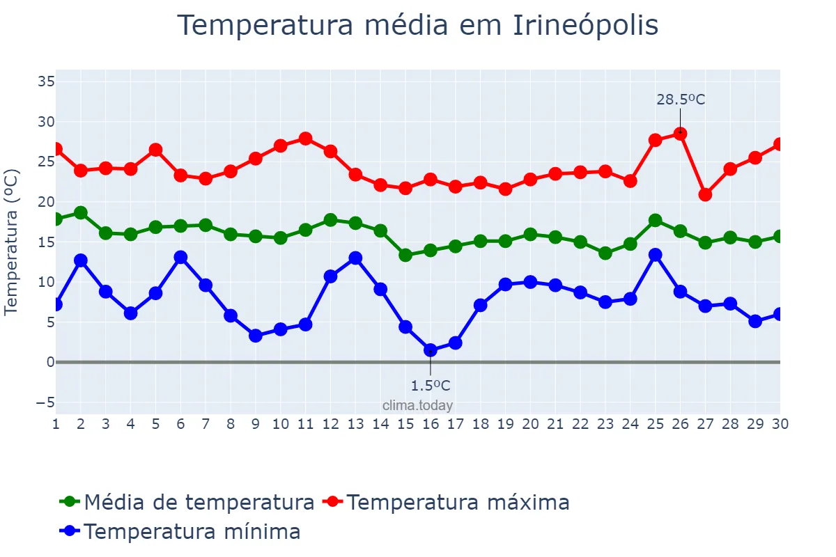 Temperatura em abril em Irineópolis, SC, BR
