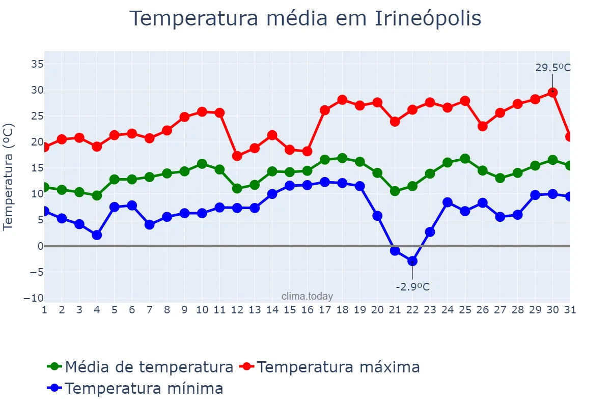 Temperatura em agosto em Irineópolis, SC, BR