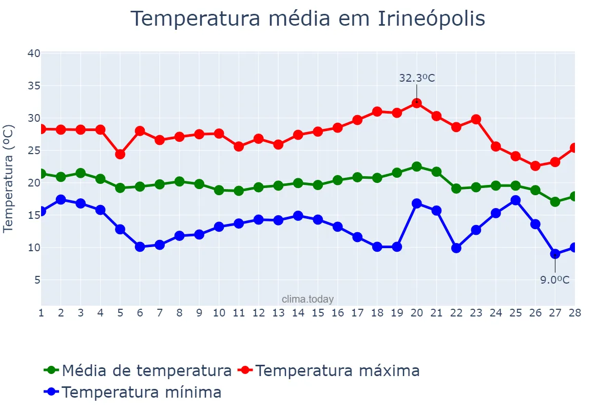 Temperatura em fevereiro em Irineópolis, SC, BR