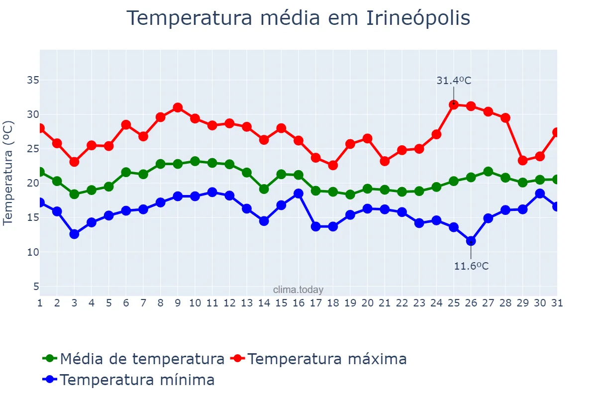 Temperatura em janeiro em Irineópolis, SC, BR