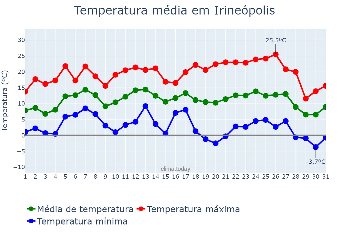 Temperatura em julho em Irineópolis, SC, BR