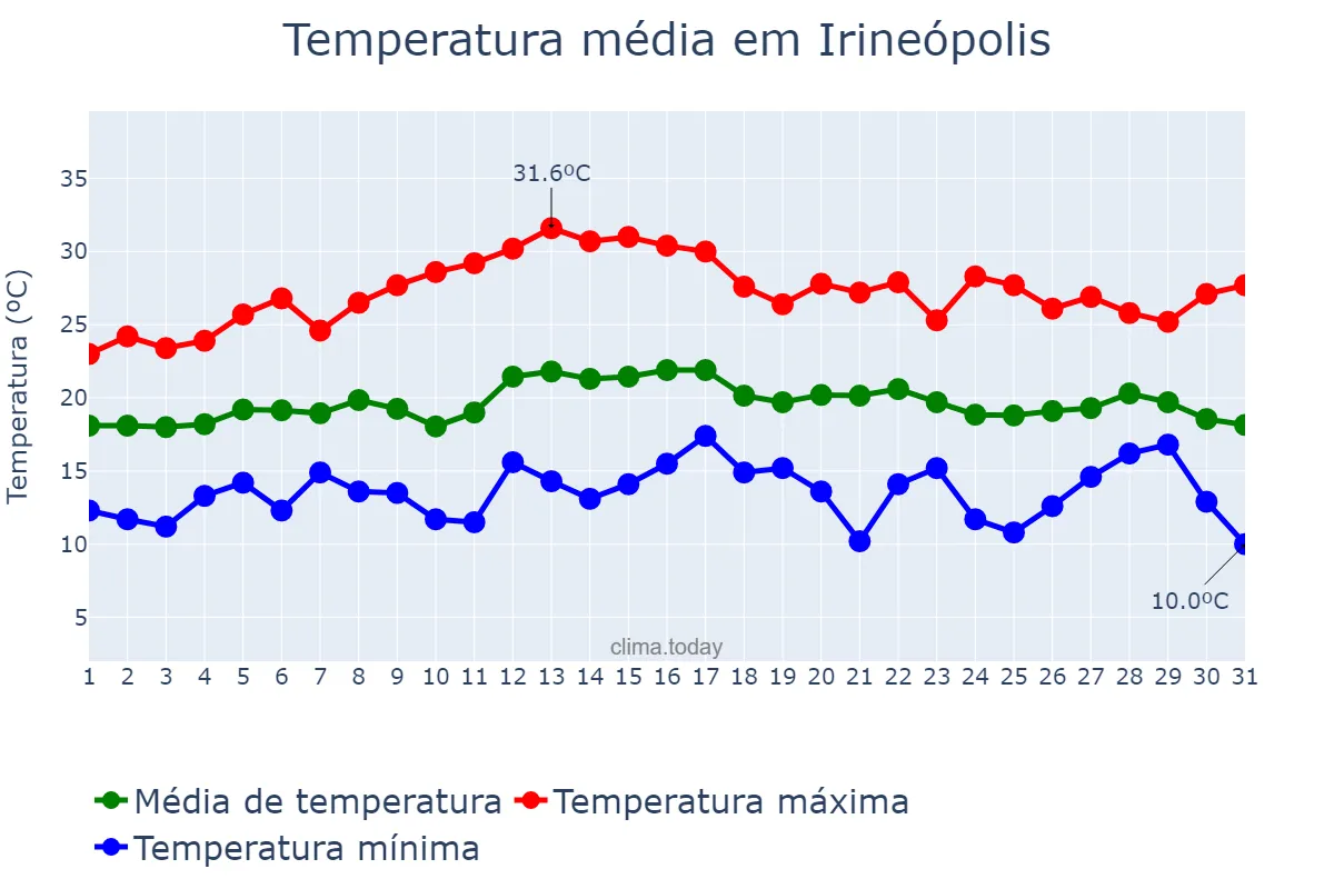 Temperatura em marco em Irineópolis, SC, BR