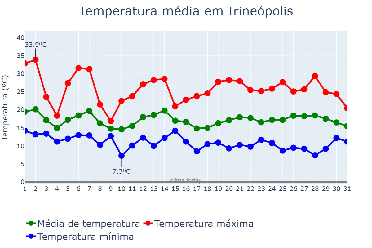 Temperatura em outubro em Irineópolis, SC, BR