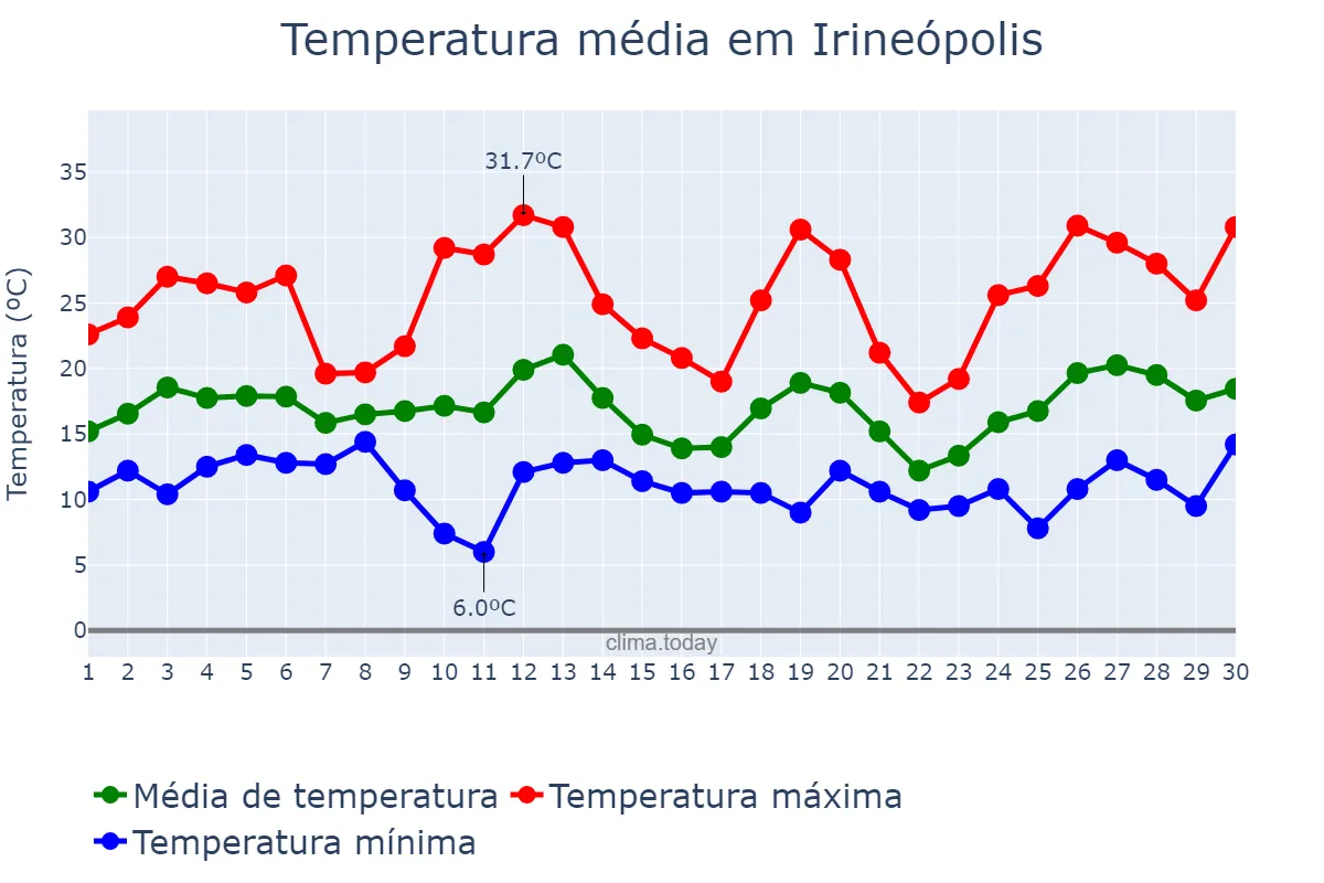 Temperatura em setembro em Irineópolis, SC, BR